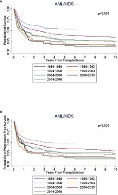 Improvement in survival of acute myeloid leukemia and myelodysplastic syndrome patients following allogeneic transplant: a long-term institutional experience